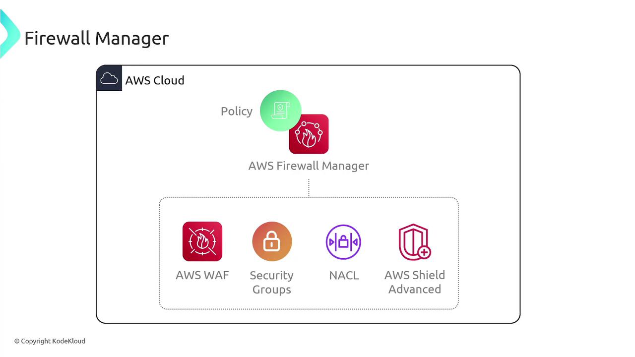 The image is a diagram illustrating AWS Firewall Manager, showing its integration with AWS WAF, Security Groups, NACL, and AWS Shield Advanced within the AWS Cloud.