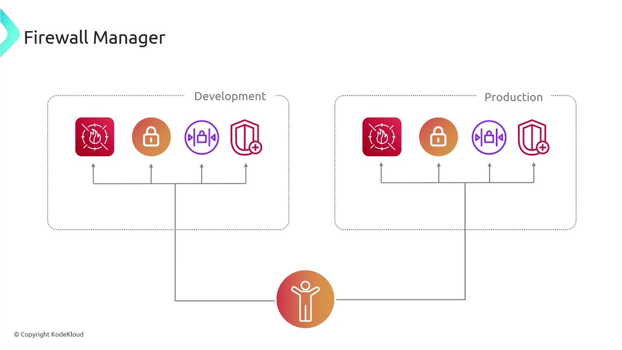 The image is a diagram titled "Firewall Manager," showing two sections labeled "Development" and "Production," each containing icons representing security features connected to a central figure icon.