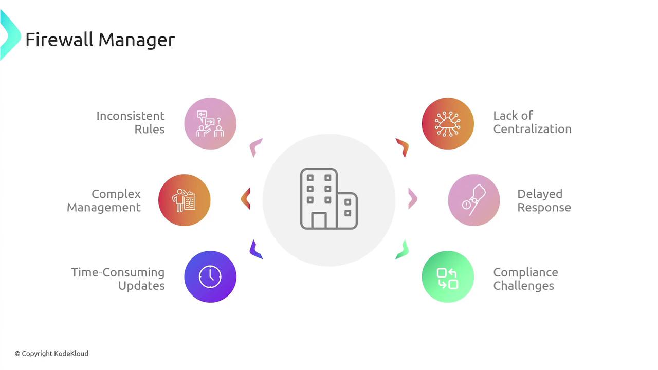 The image is an infographic titled "Firewall Manager," highlighting challenges such as inconsistent rules, complex management, time-consuming updates, lack of centralization, delayed response, and compliance challenges.
