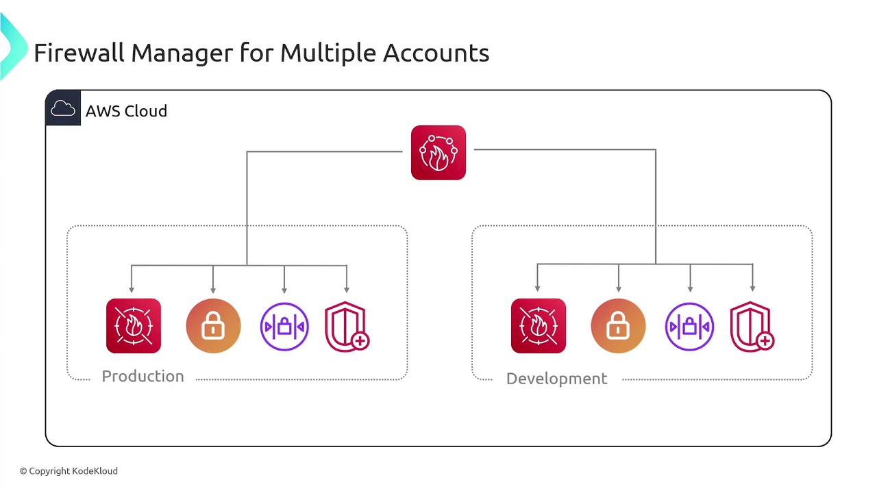 The image is a diagram illustrating a "Firewall Manager for Multiple Accounts" setup in AWS Cloud, showing separate configurations for Production and Development environments.