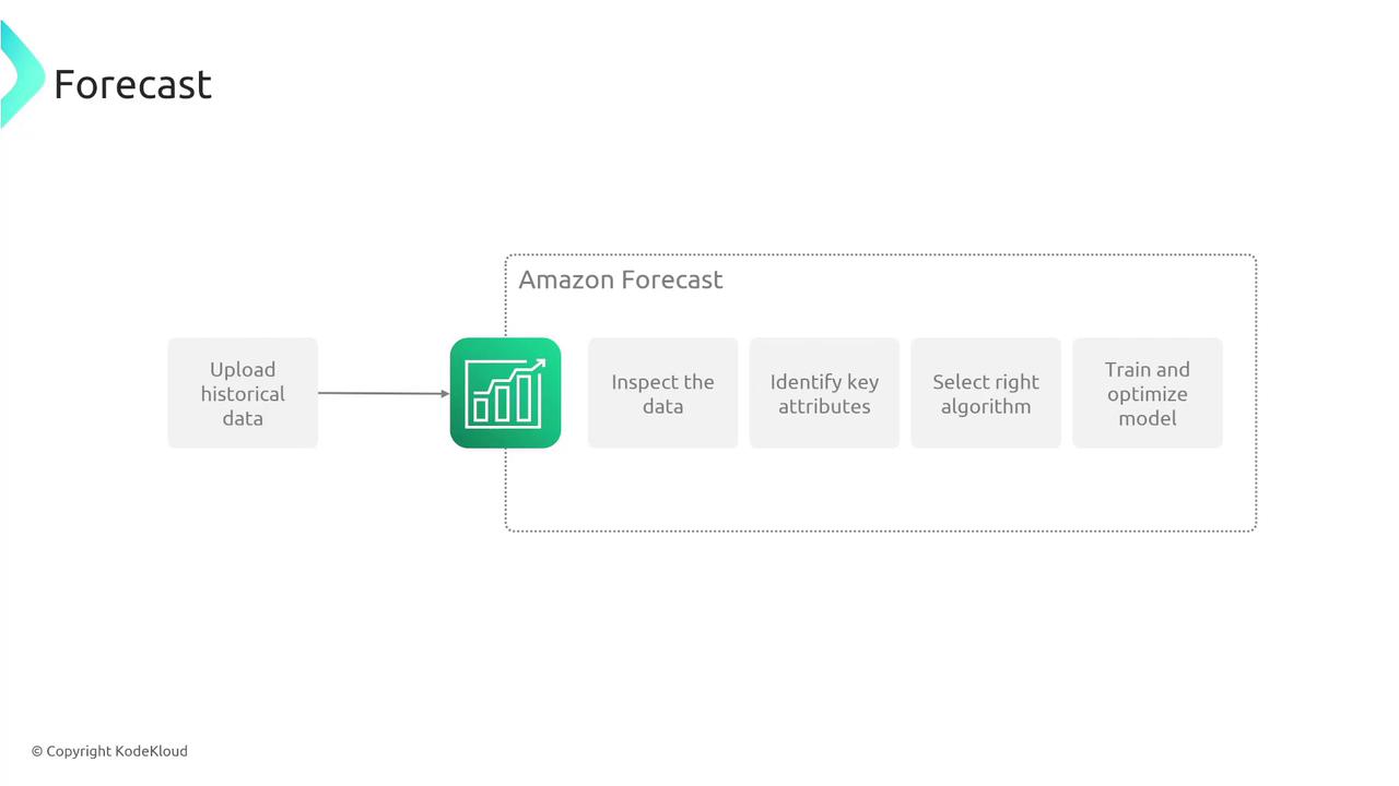 The image is a flowchart illustrating the process of using Amazon Forecast, starting with uploading historical data and followed by steps like inspecting data, identifying key attributes, selecting the right algorithm, and training and optimizing the model.