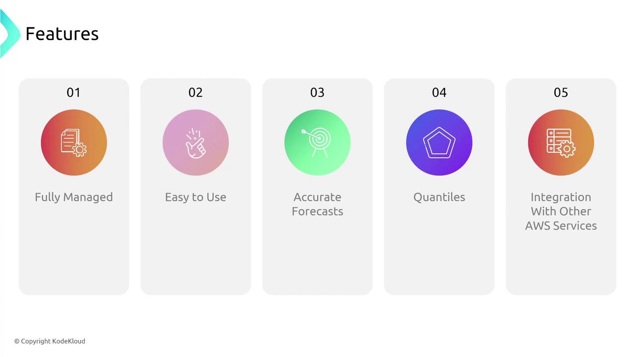 The image lists five features: Fully Managed, Easy to Use, Accurate Forecasts, Quantiles, and Integration with Other AWS Services. Each feature is represented with an icon and a gradient background.