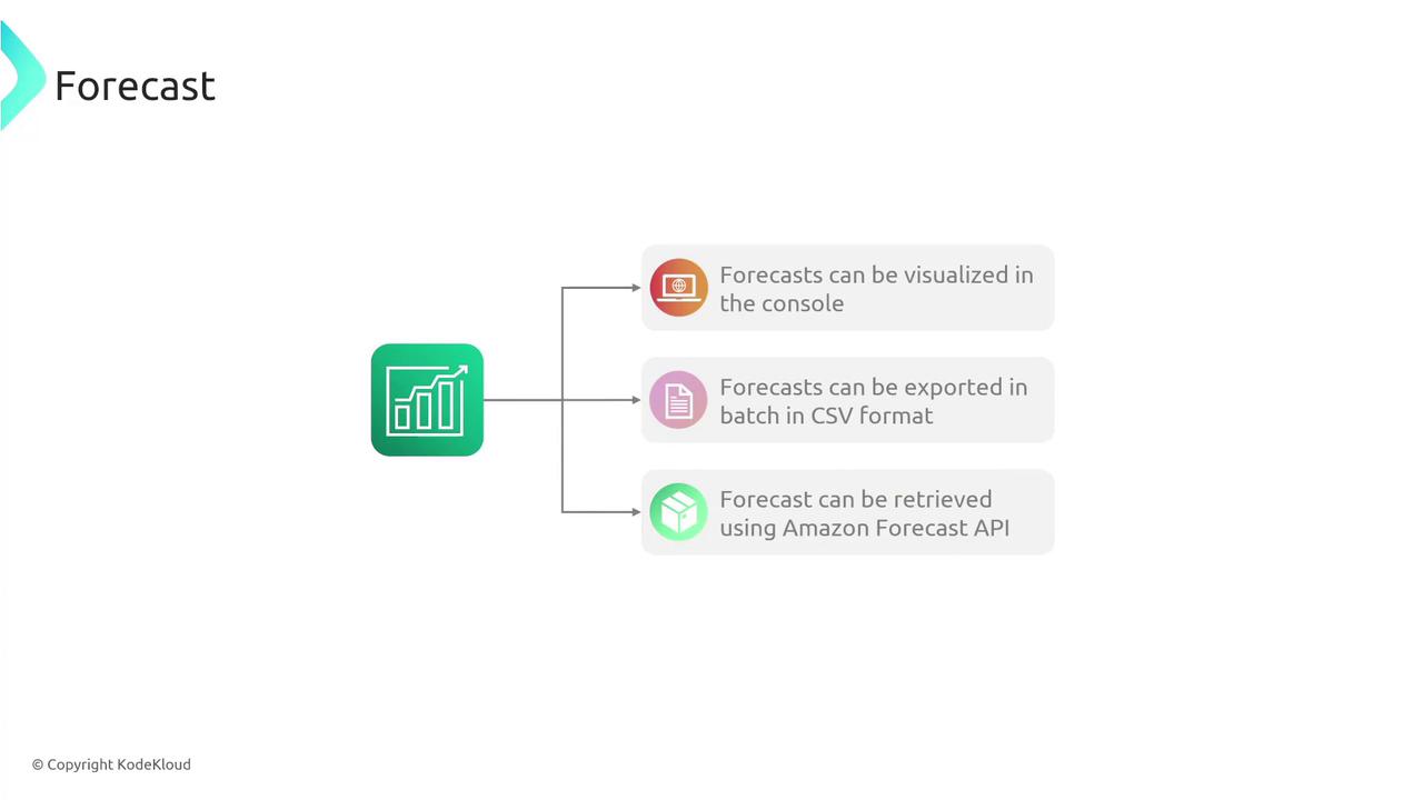 The image is a diagram showing three ways forecasts can be utilized: visualized in the console, exported in CSV format, and retrieved using the Amazon Forecast API.