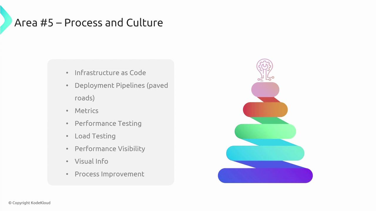 The image is a presentation slide titled "Area #5 – Process and Culture," listing key concepts like "Infrastructure as Code" and "Deployment Pipelines," alongside a colorful, layered pyramid graphic with a lightbulb icon on top.