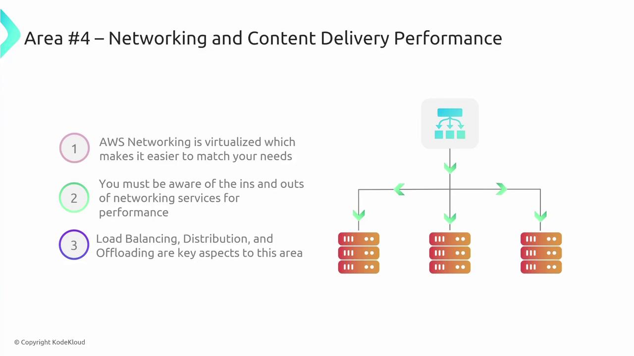 The image outlines key aspects of AWS networking and content delivery performance, highlighting virtualization, networking services, and load balancing. It includes a diagram illustrating network distribution to multiple servers.