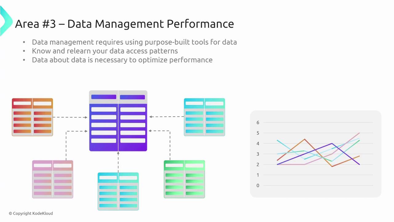 The image is a presentation slide titled "Area #3 – Data Management Performance," featuring a diagram of interconnected tables and a line graph, with bullet points about data management.