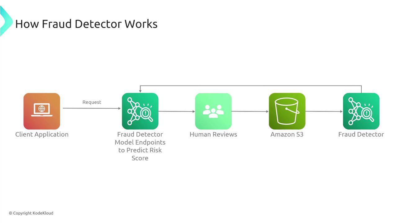 The image is a flowchart illustrating how a fraud detection system works, involving a client application, fraud detector model endpoints, human reviews, Amazon S3, and a fraud detector.