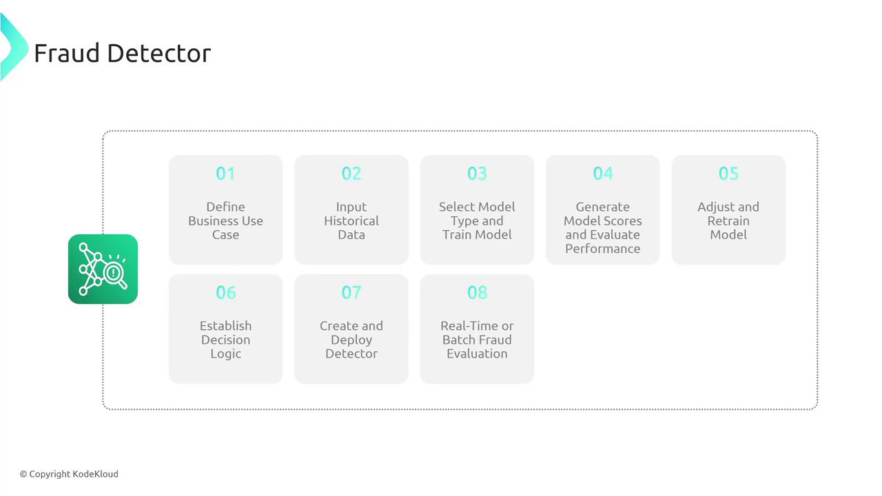 The image outlines an eight-step process for a fraud detector, including defining the business use case, inputting historical data, selecting and training a model, evaluating performance, and deploying the detector.