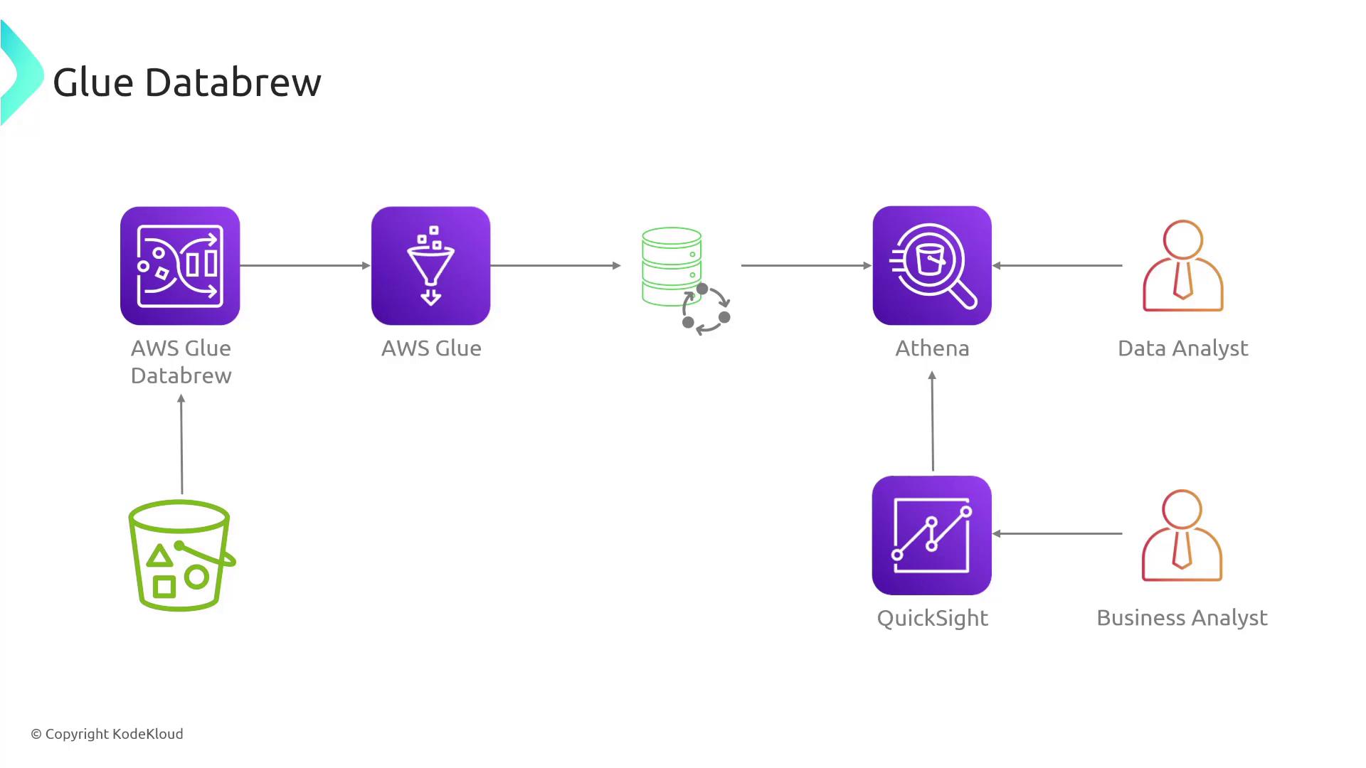 The image is a flowchart illustrating the data processing workflow using AWS services, including AWS Glue Databrew, AWS Glue, Athena, and QuickSight, with roles for Data Analyst and Business Analyst.