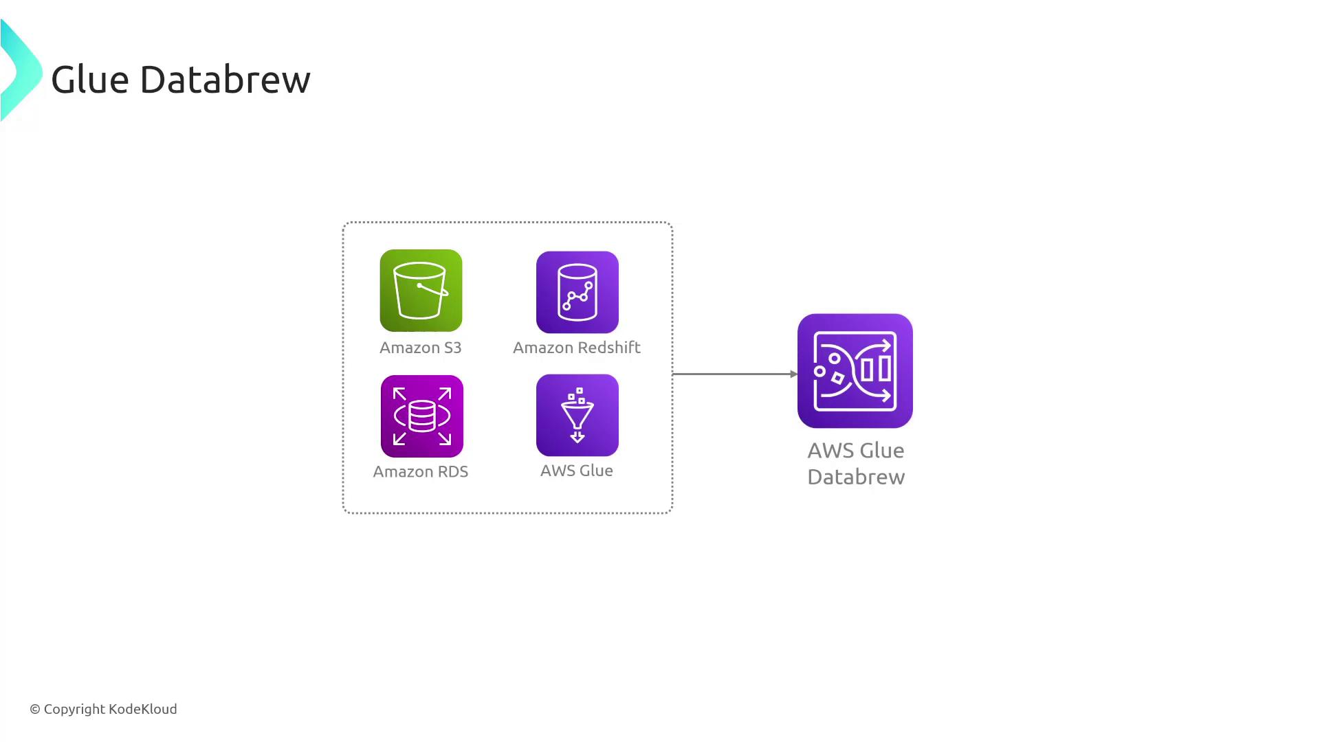 The image is a diagram showing AWS Glue Databrew connected to Amazon S3, Amazon Redshift, Amazon RDS, and AWS Glue.