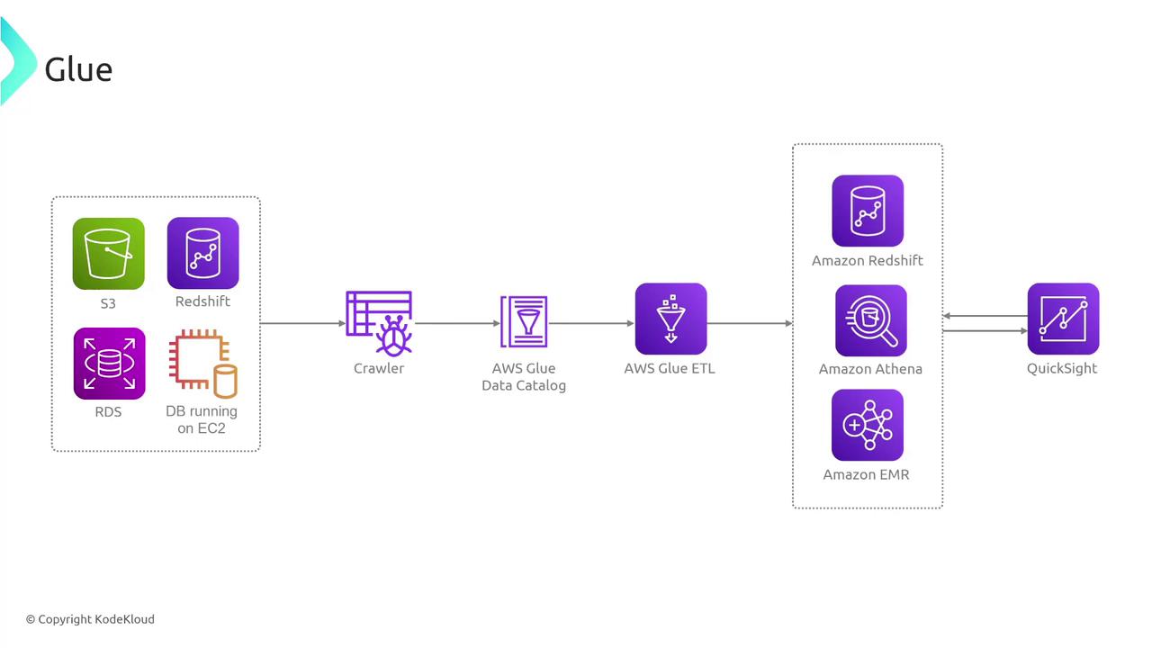 The image is a flowchart illustrating the AWS Glue data processing workflow, showing data sources like S3 and Redshift, moving through a crawler, data catalog, ETL process, and into services like Amazon Redshift, Athena, EMR, and QuickSight for analysis.
