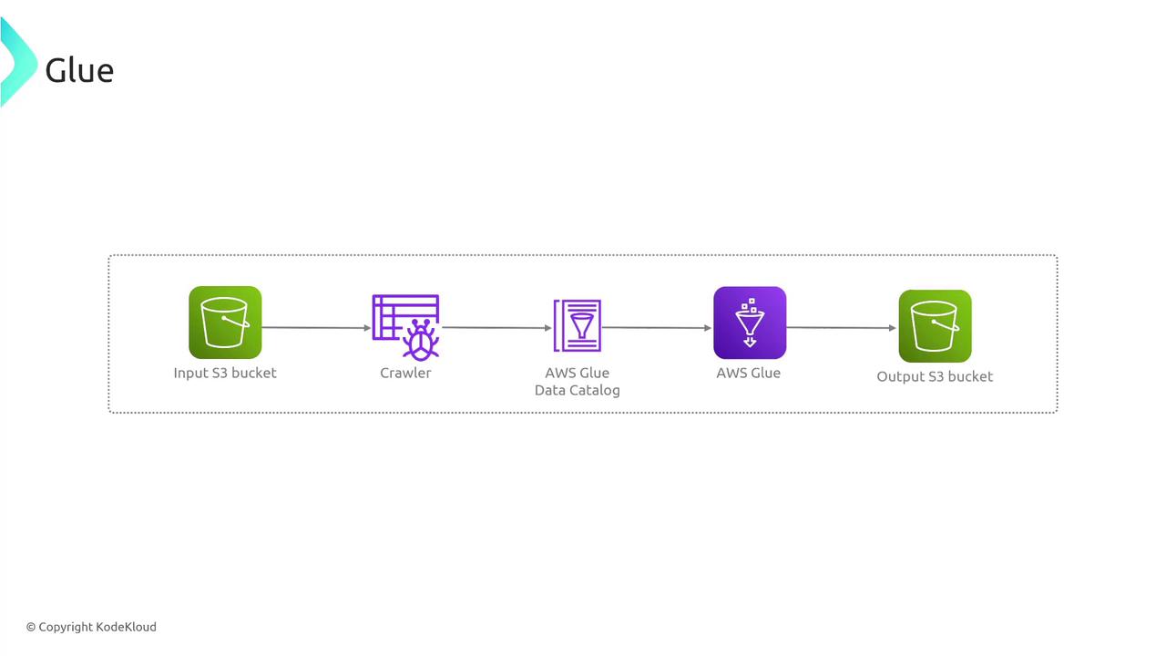 The image is a flowchart illustrating the AWS Glue process, showing data moving from an input S3 bucket through a crawler, AWS Glue Data Catalog, AWS Glue, and finally to an output S3 bucket.