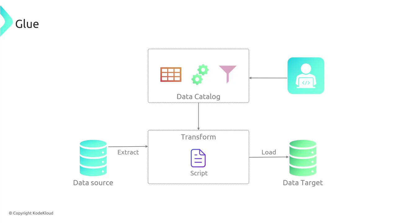 The image is a diagram illustrating a data processing workflow using Glue, showing the flow from a data source to a data target through extraction, transformation, and loading, with a data catalog involved.