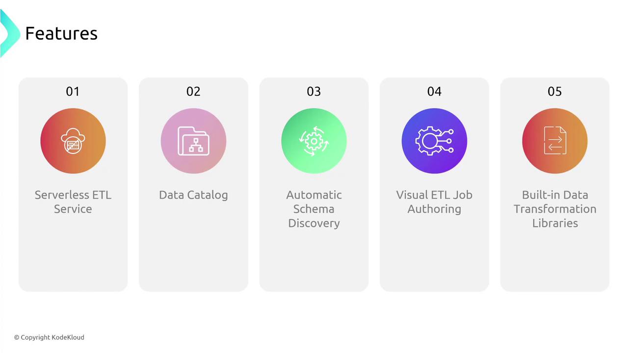 The image lists five features: Serverless ETL Service, Data Catalog, Automatic Schema Discovery, Visual ETL Job Authoring, and Built-in Data Transformation Libraries. Each feature is represented with an icon and a gradient background.