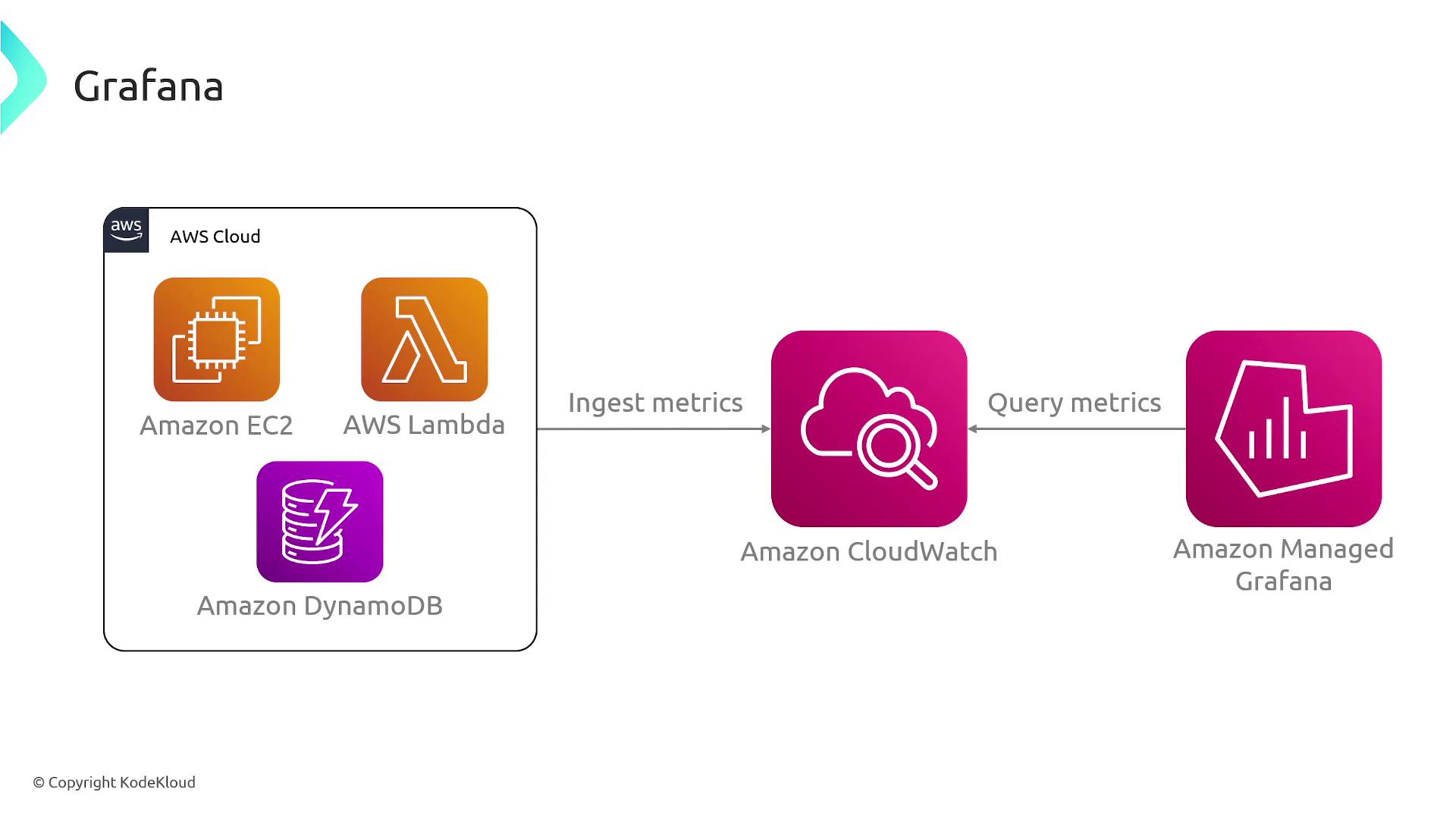 The image is a diagram showing the integration of AWS services with Amazon Managed Grafana. It illustrates how Amazon EC2, AWS Lambda, and Amazon DynamoDB ingest metrics into Amazon CloudWatch, which are then queried by Amazon Managed Grafana.