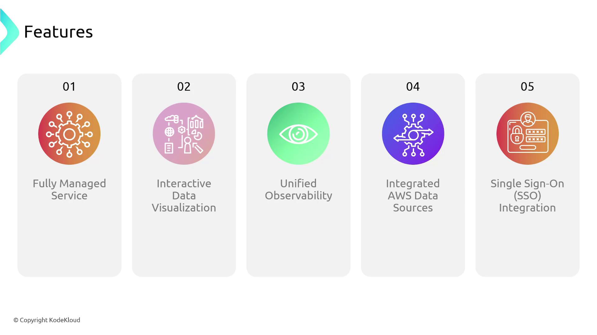 The image lists five features: Fully Managed Service, Interactive Data Visualization, Unified Observability, Integrated AWS Data Sources, and Single Sign-On (SSO) Integration.