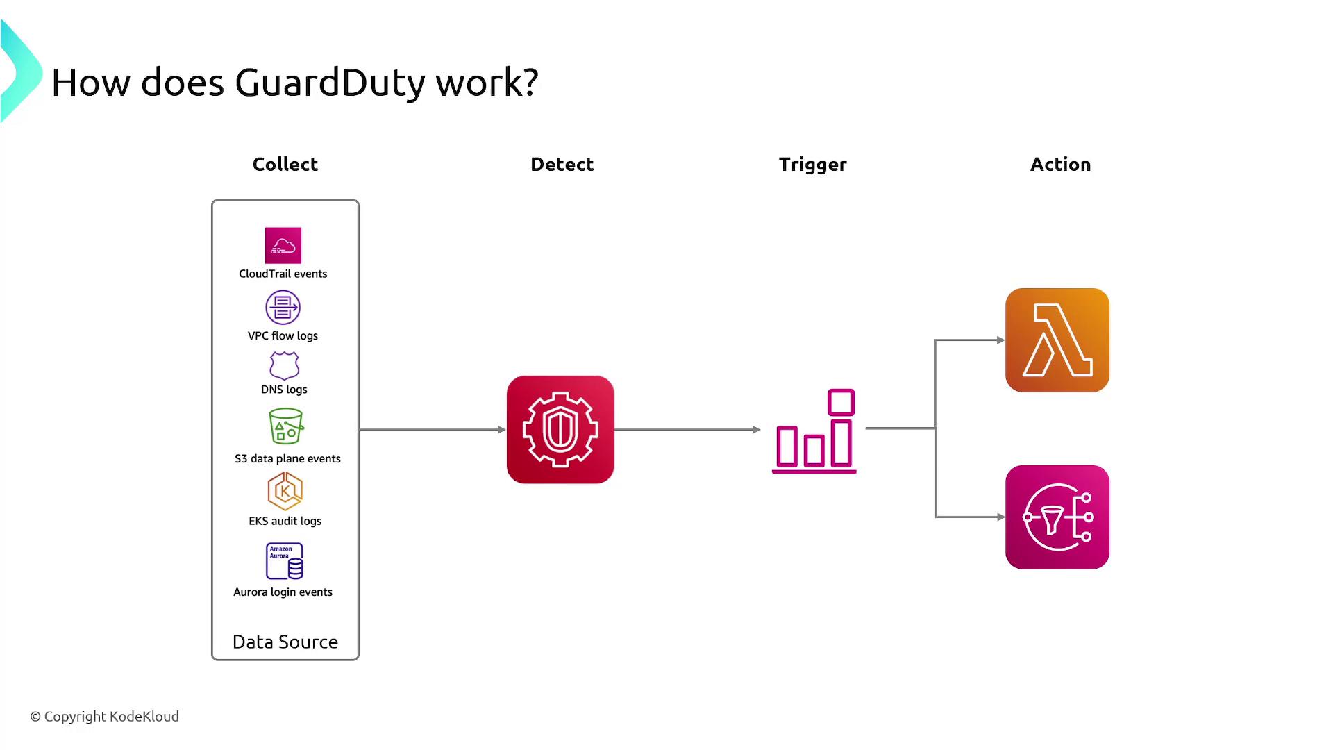 The image illustrates how GuardDuty works, showing a flow from data collection (CloudTrail events, VPC flow logs, etc.) to detection, triggering, and taking action using AWS services.