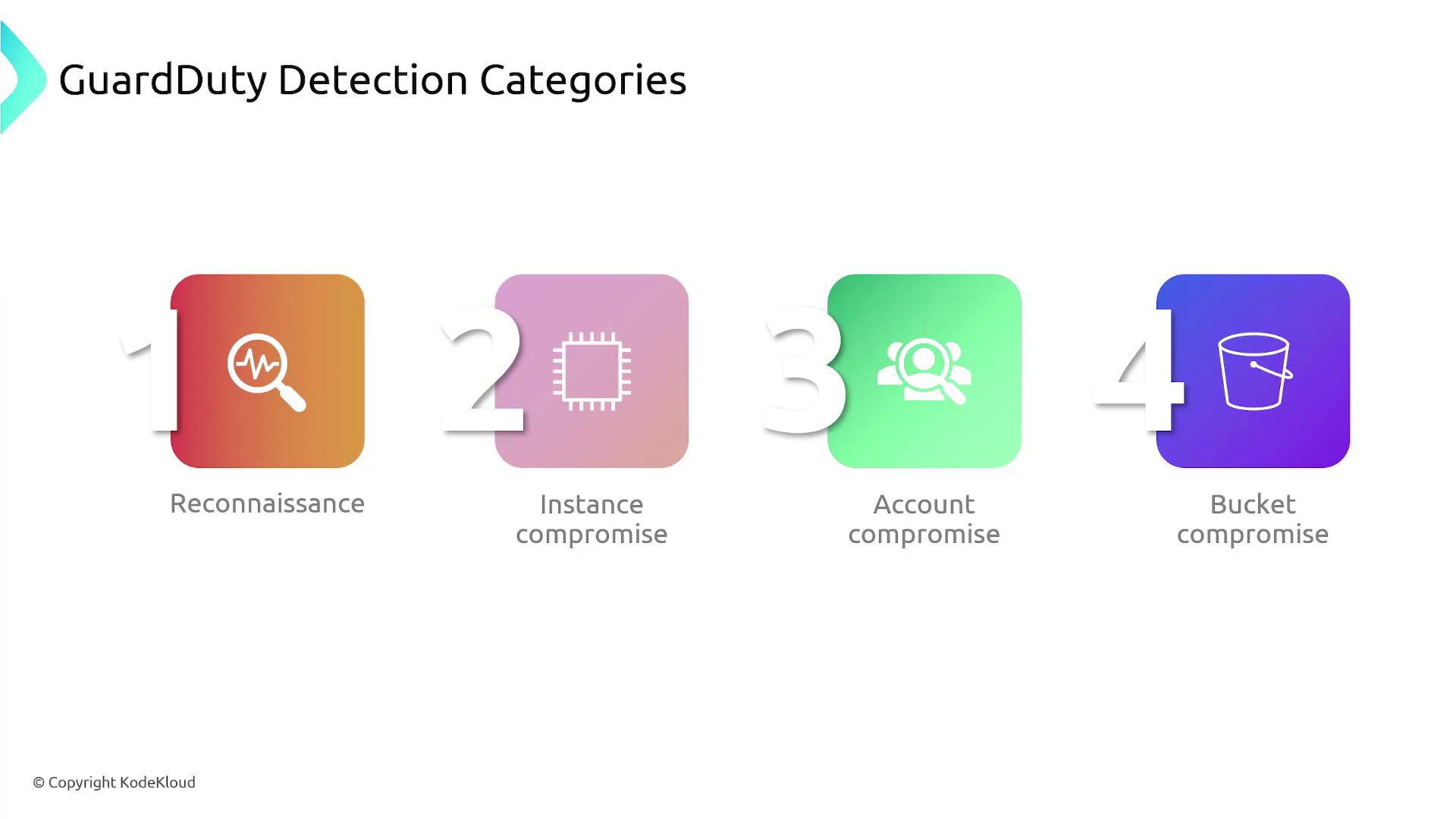 The image lists four GuardDuty detection categories: reconnaissance, instance compromise, account compromise, and bucket compromise, each represented by a numbered icon.