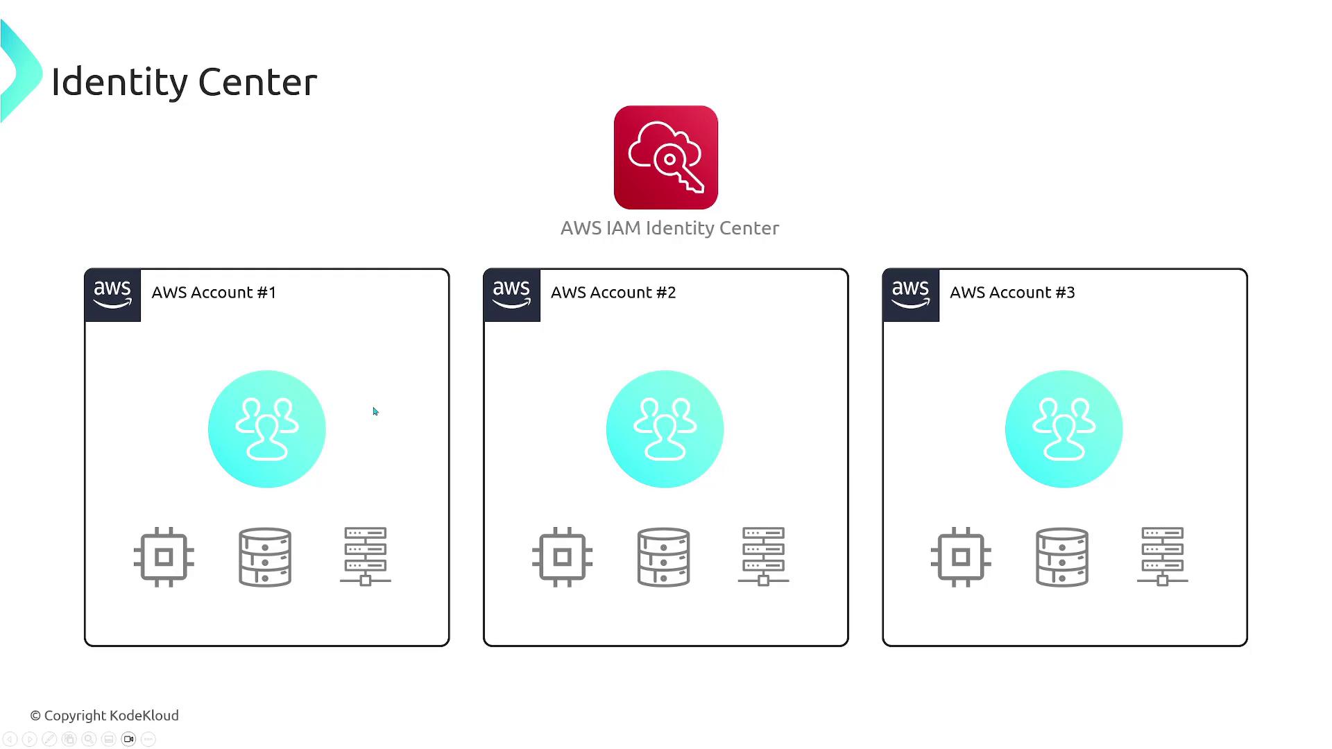 The image illustrates an AWS IAM Identity Center managing three AWS accounts, each represented with icons for users, computing, storage, and networking resources.