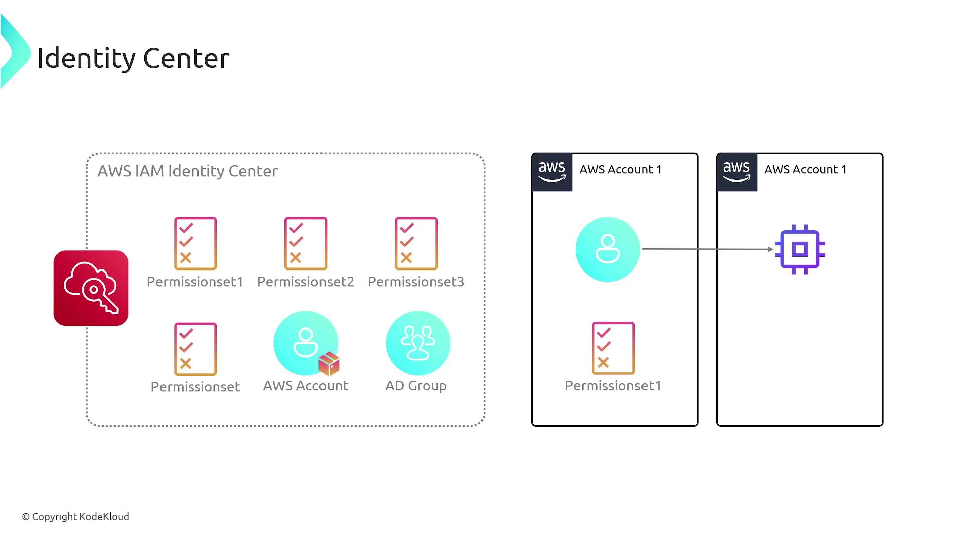 The image illustrates an AWS IAM Identity Center setup, showing permission sets, AWS accounts, and an AD group, with a connection to an AWS account and a process or service.