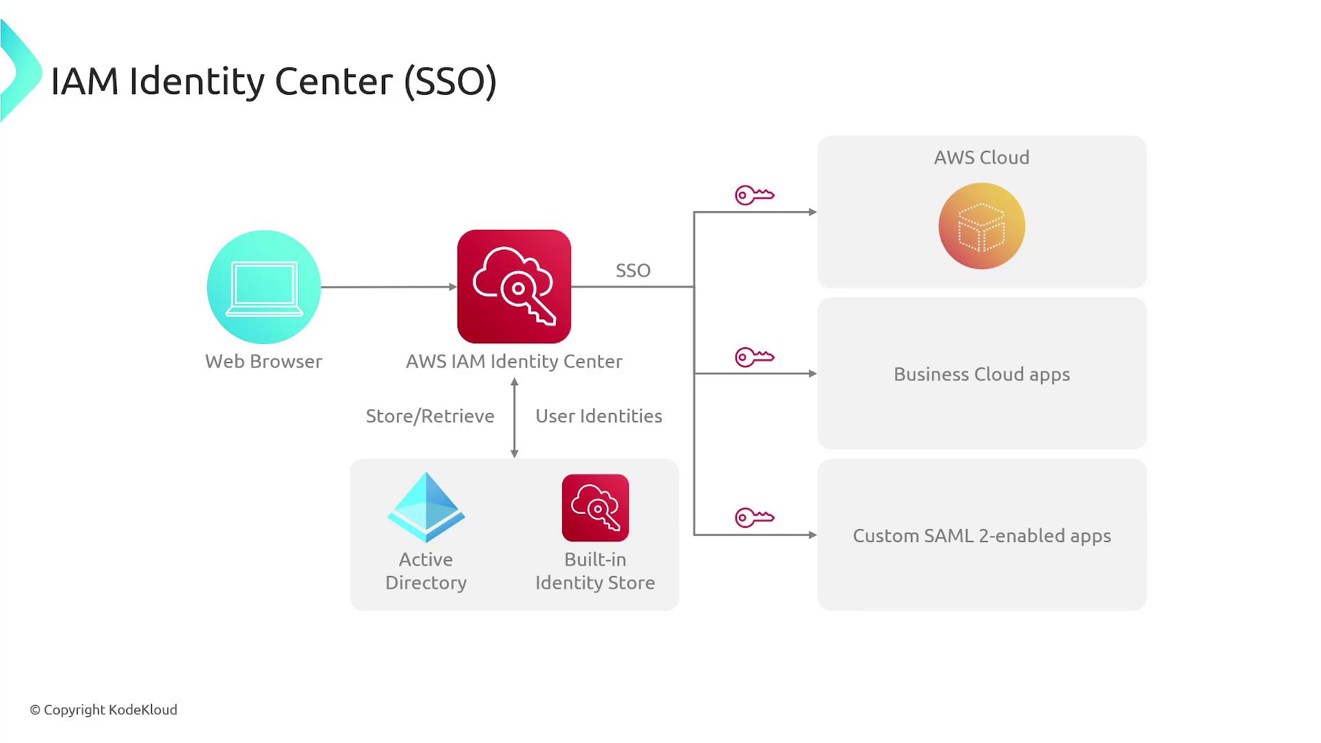 The image is a diagram illustrating the AWS IAM Identity Center (SSO) process, showing how a web browser interacts with AWS cloud services, business cloud apps, and custom SAML 2-enabled apps through the IAM Identity Center, which retrieves user identities from Active Directory or a built-in identity store.