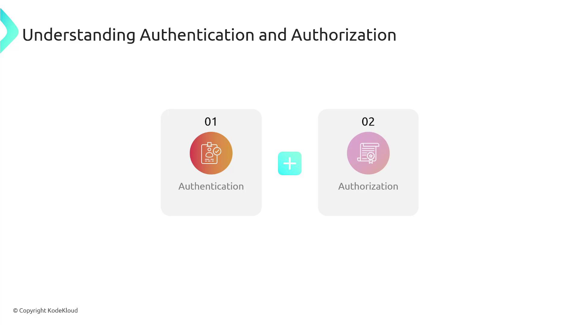 The image is a diagram explaining the concepts of authentication and authorization, with icons and labels for each.
