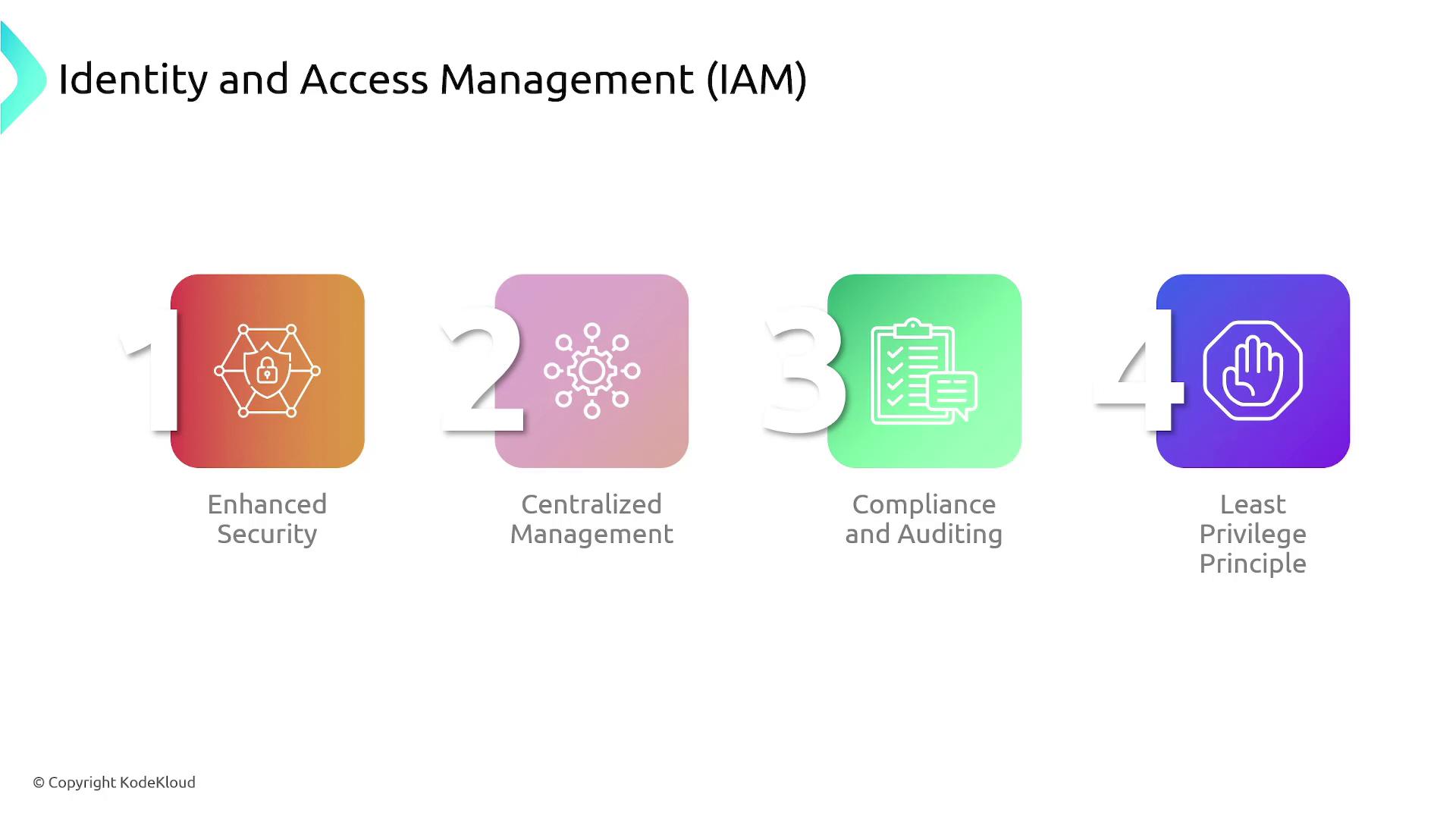 The image outlines four key aspects of Identity and Access Management (IAM): Enhanced Security, Centralized Management, Compliance and Auditing, and Least Privilege Principle.
