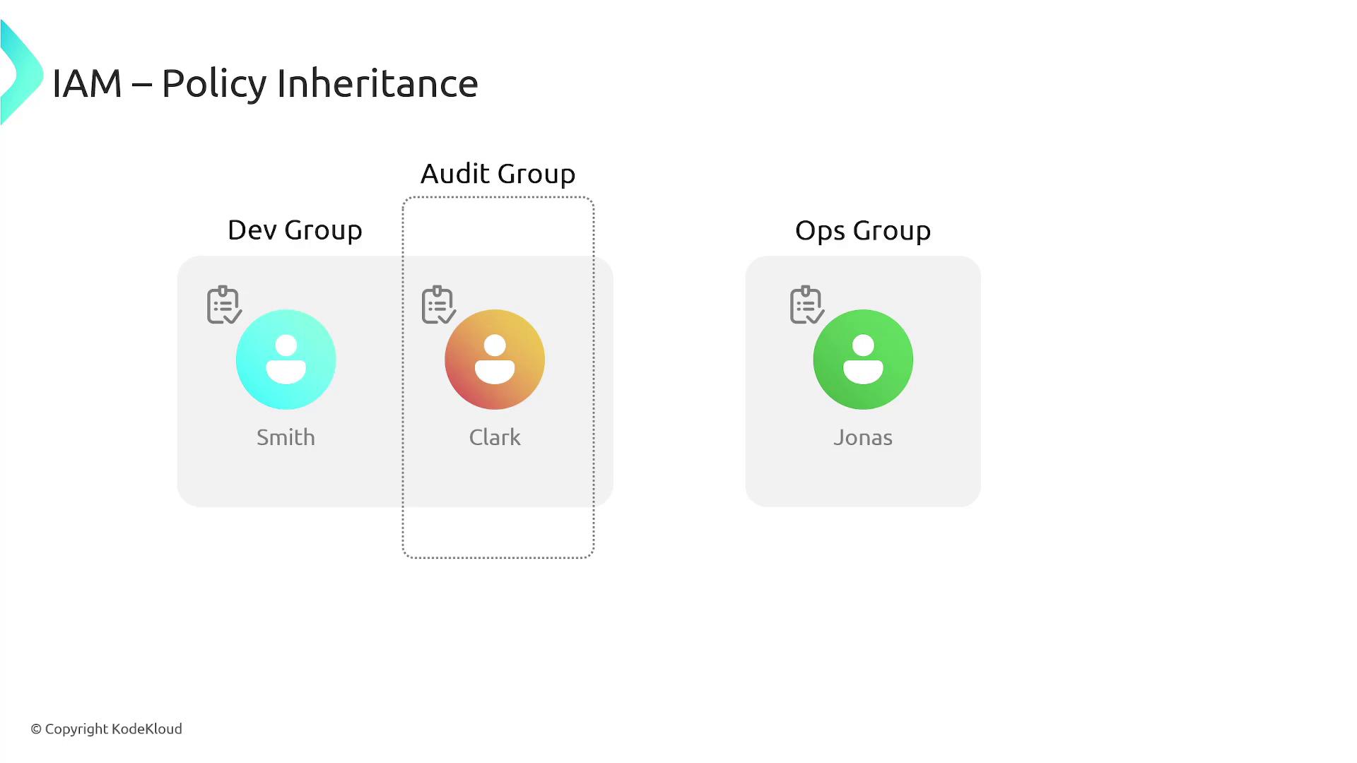 The image illustrates IAM policy inheritance with three groups: Dev Group, Audit Group, and Ops Group, each containing a user.