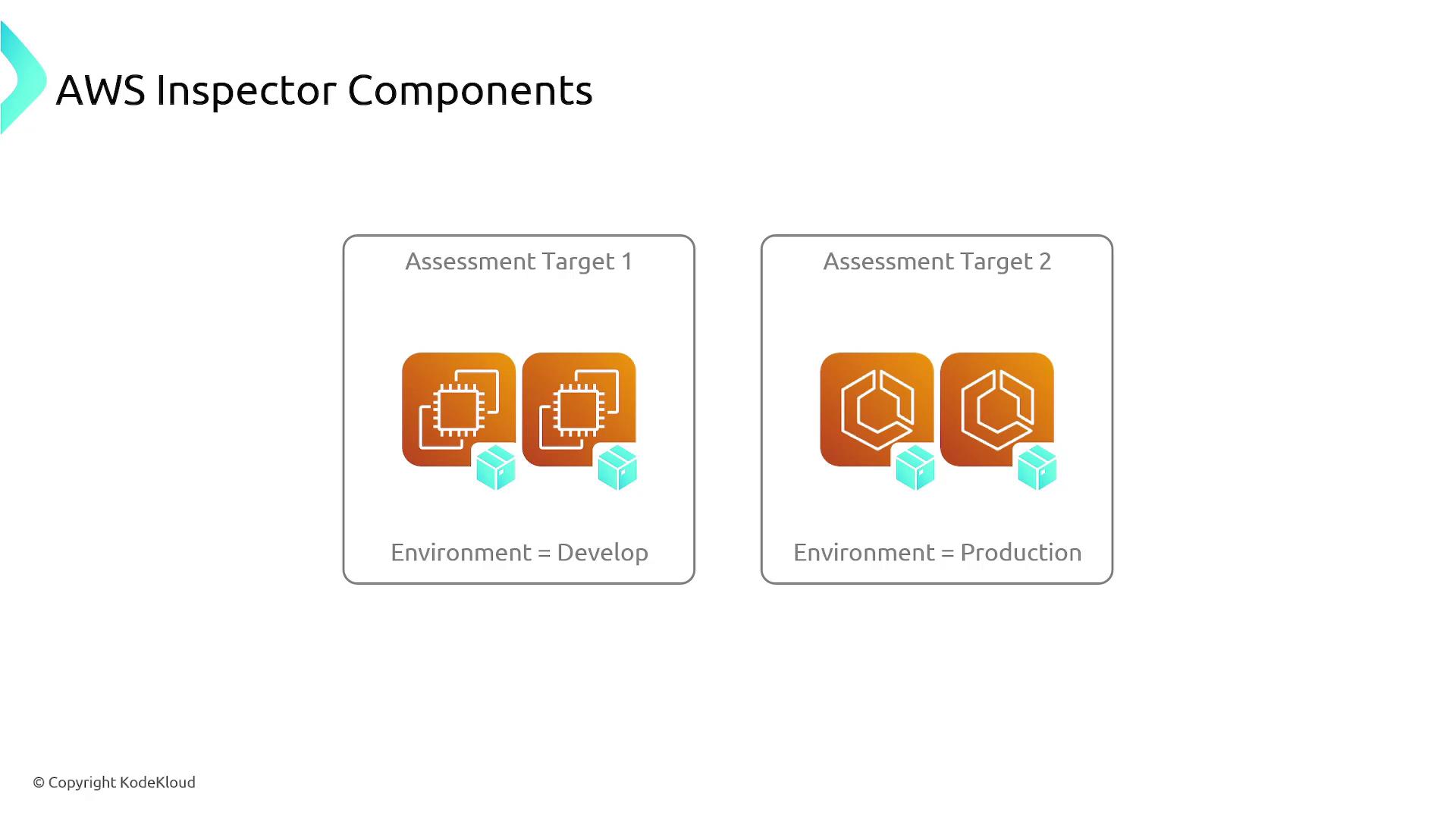 The image illustrates AWS Inspector components, showing two assessment targets: one for a development environment and another for a production environment, each with associated icons.