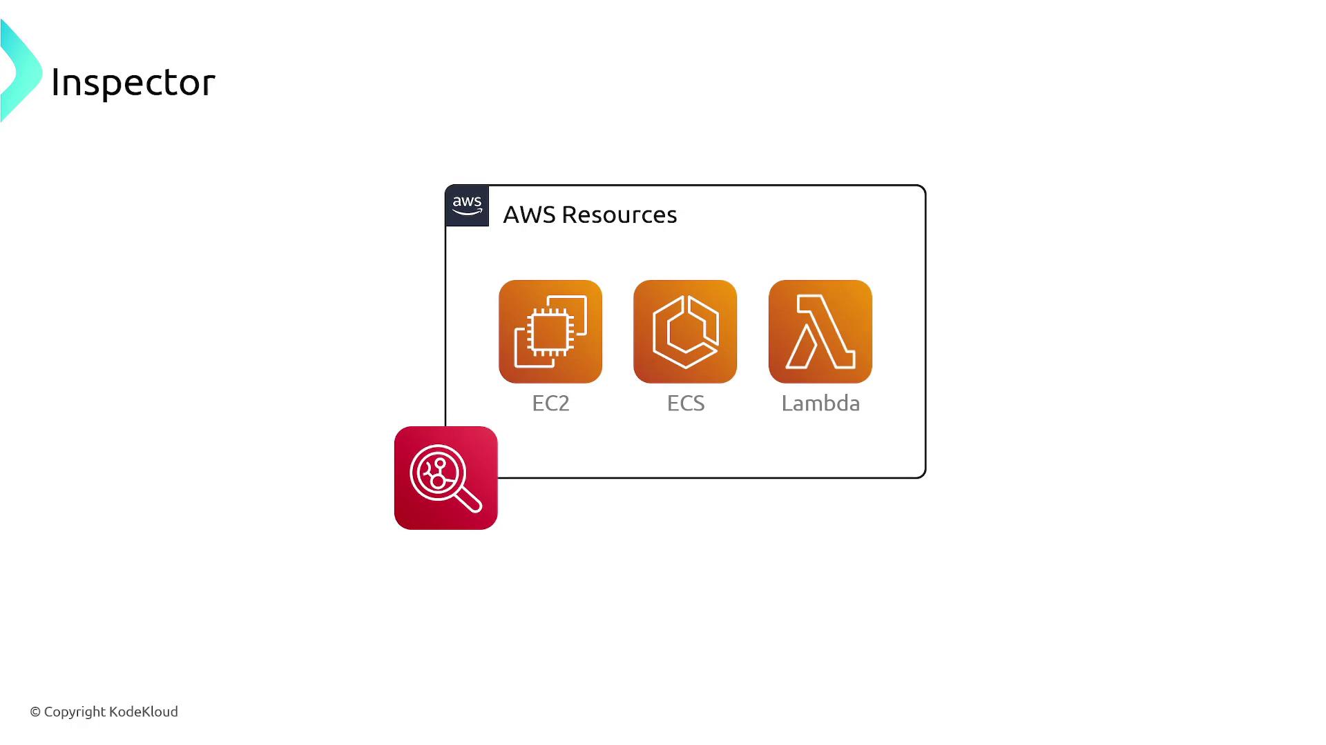 The image shows a diagram of AWS resources, specifically EC2, ECS, and Lambda, with an "Inspector" label and a magnifying glass icon.
