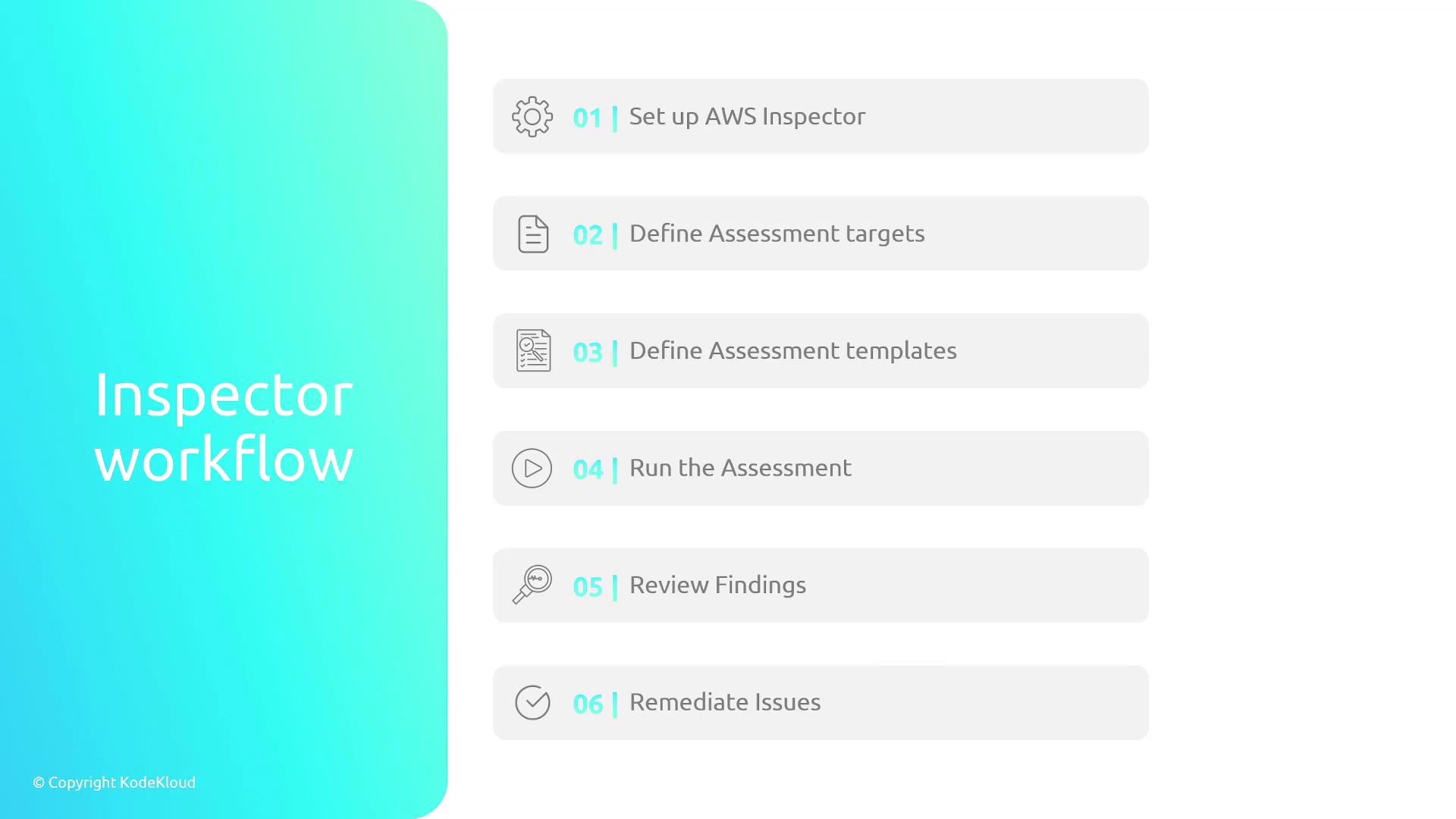 The image outlines the "Inspector workflow" with six steps: setting up AWS Inspector, defining assessment targets and templates, running the assessment, reviewing findings, and remediating issues.