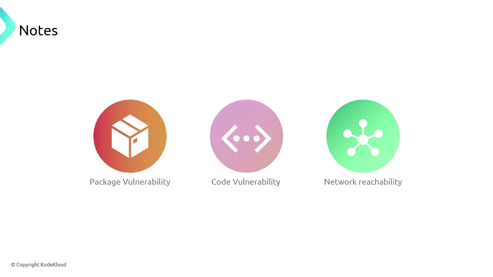 The image shows three icons representing different types of vulnerabilities: package vulnerability, code vulnerability, and network reachability. Each icon is accompanied by a label and has a distinct color.