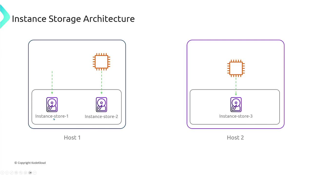 The image illustrates an instance storage architecture with two hosts, each containing a processor and connected instance stores. Host 1 has two instance stores, while Host 2 has one.