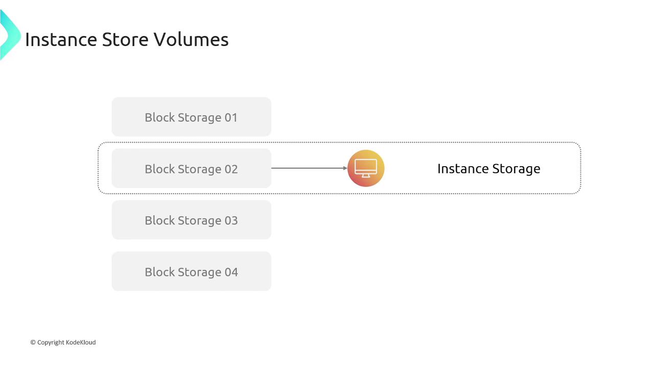 The image is a diagram titled "Instance Store Volumes," showing four block storage options, with "Block Storage 02" connected to "Instance Storage" via an arrow.