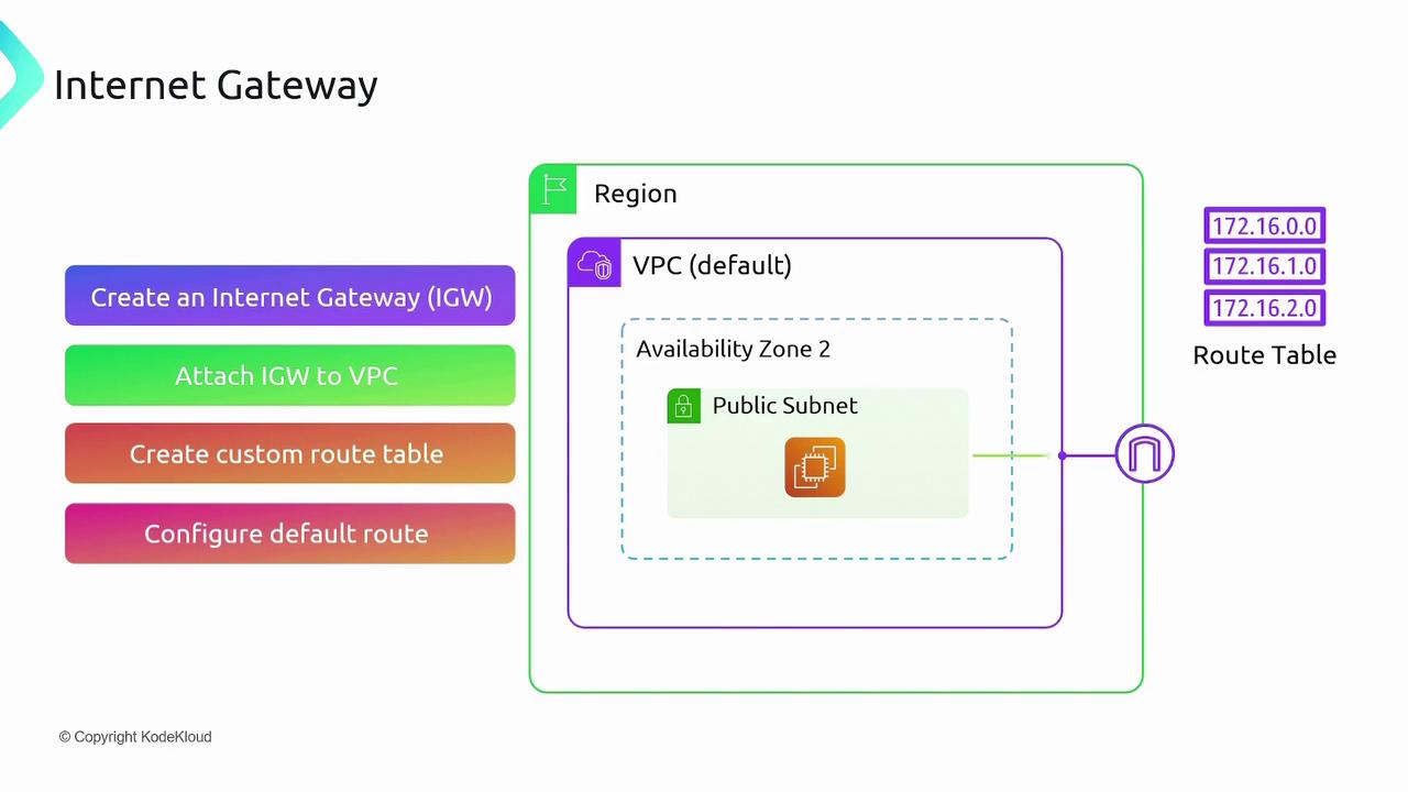 The image illustrates the setup of an Internet Gateway within a VPC, showing steps like creating the gateway, attaching it to the VPC, and configuring route tables. It includes a diagram of a region with a public subnet in an availability zone.