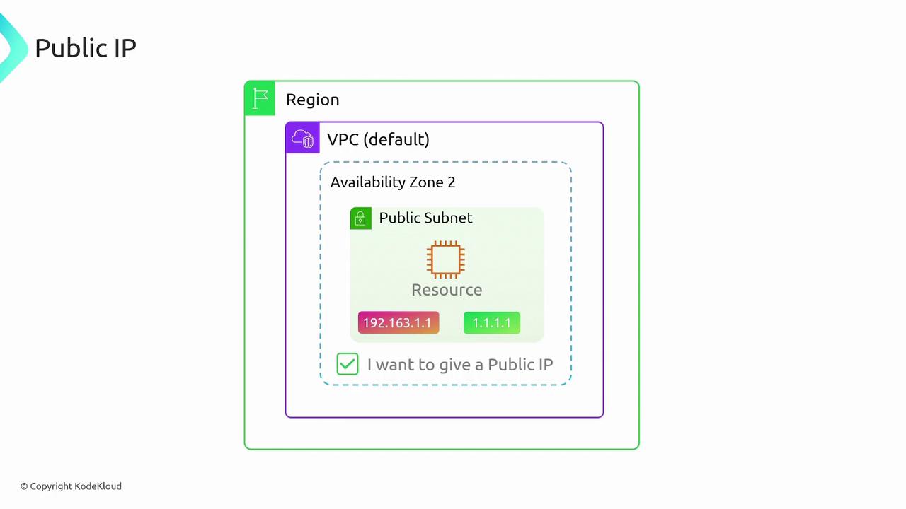 The image is a diagram illustrating a network setup with a public IP, showing a resource within a public subnet in a VPC (default) in Availability Zone 2. It includes IP addresses and a checkbox indicating the intention to assign a public IP.