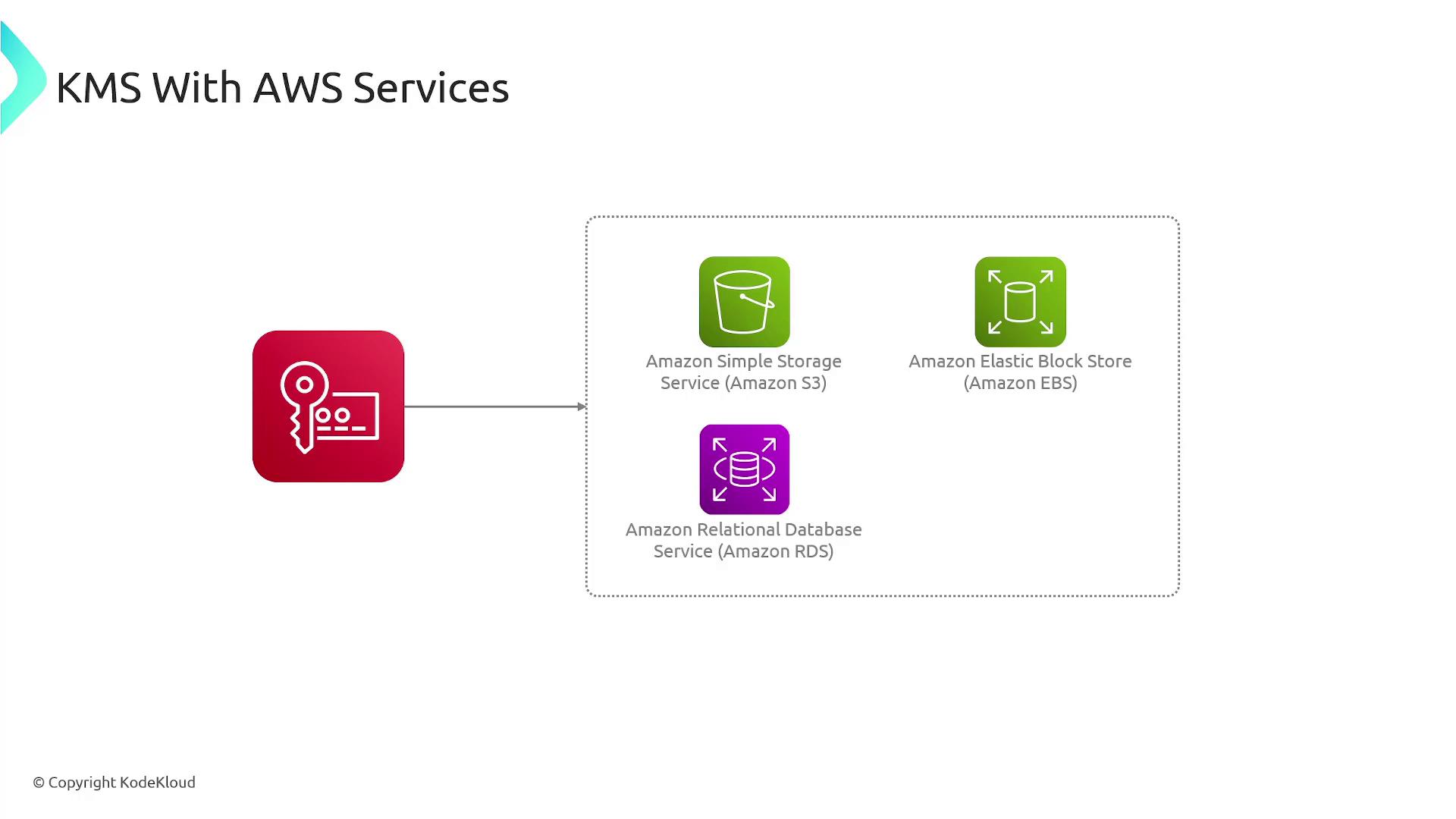 The image illustrates the integration of AWS Key Management Service (KMS) with various AWS services, including Amazon S3, Amazon EBS, and Amazon RDS.