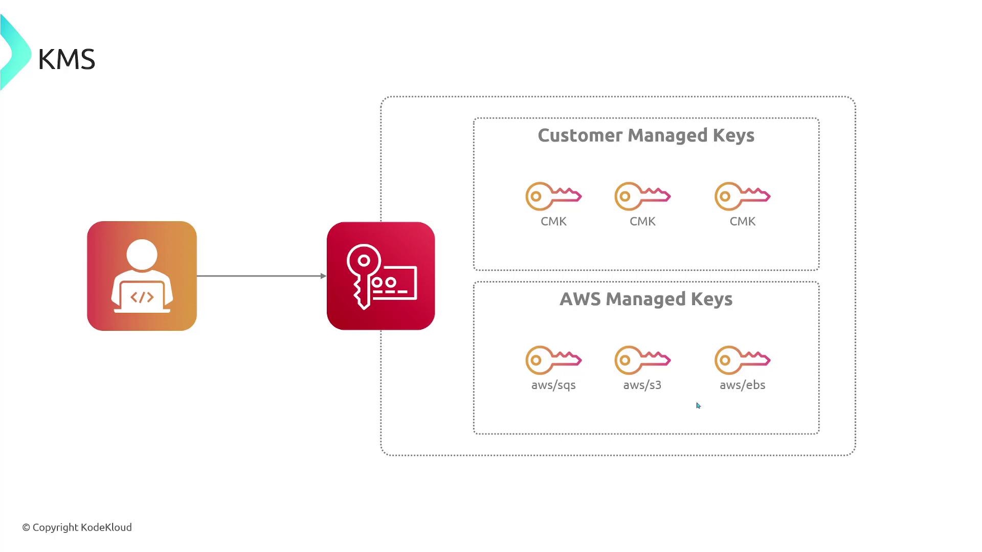 The image is a diagram illustrating AWS Key Management Service (KMS) with sections for Customer Managed Keys (CMK) and AWS Managed Keys, showing different key types like CMK, aws/sqs, aws/s3, and aws/ebs.