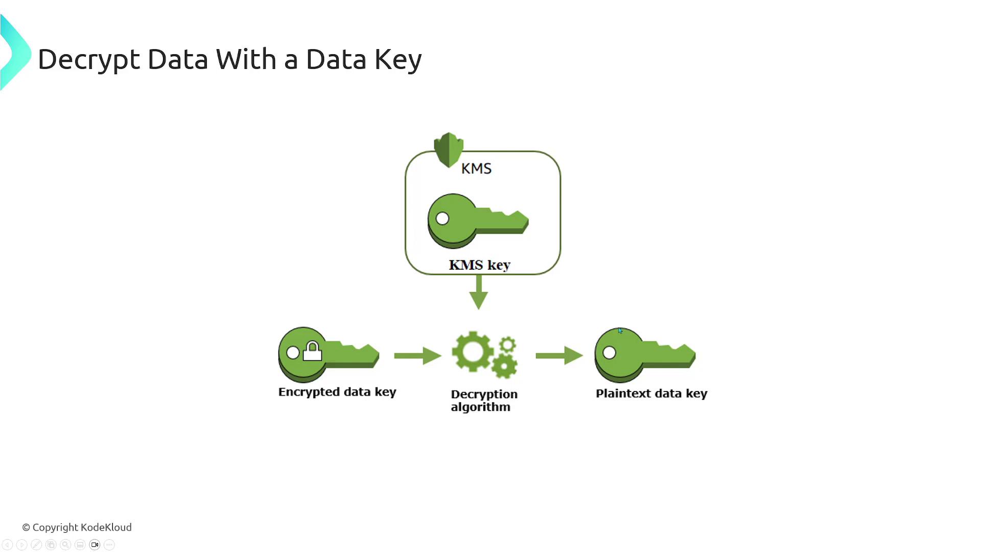 The image illustrates the process of decrypting data with a data key, showing the flow from an encrypted data key through a decryption algorithm to a plaintext data key, using a KMS key.