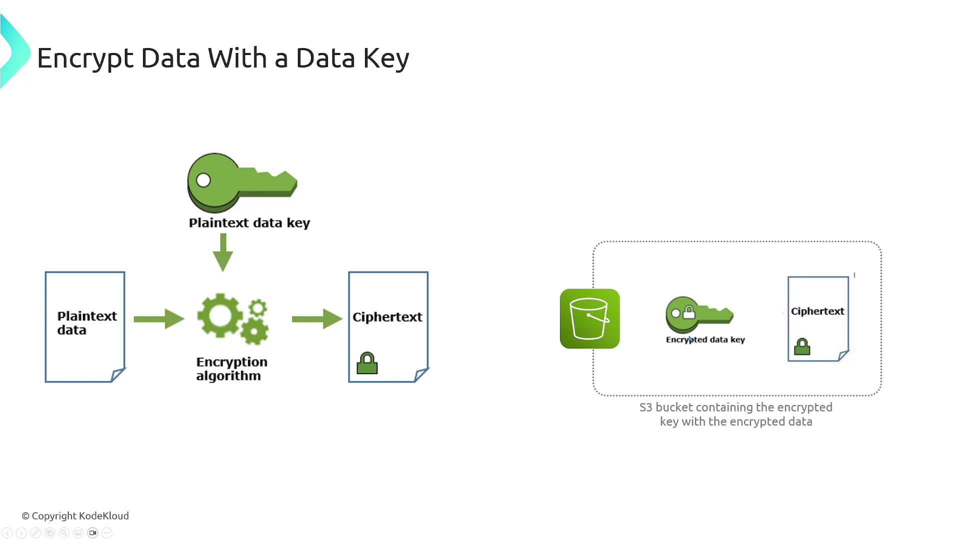 The image illustrates the process of encrypting data using a data key, showing plaintext data being converted into ciphertext through an encryption algorithm, and storing the encrypted data key and ciphertext in an S3 bucket.