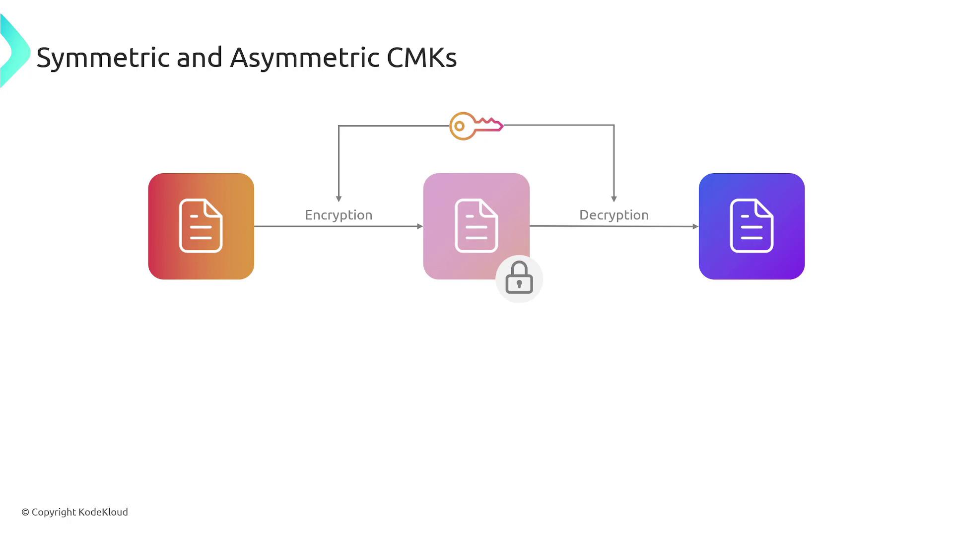 The image illustrates the process of encryption and decryption using symmetric and asymmetric CMKs (Customer Master Keys), showing a document being encrypted and decrypted with a key.