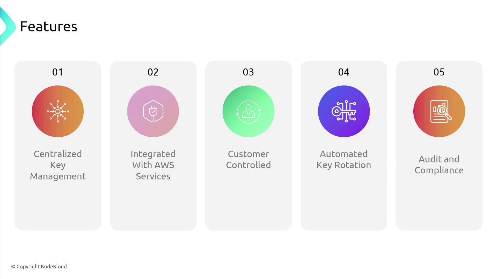 The image lists five features: Centralized Key Management, Integrated With AWS Services, Customer Controlled, Automated Key Rotation, and Audit and Compliance. Each feature is represented with an icon and a number.