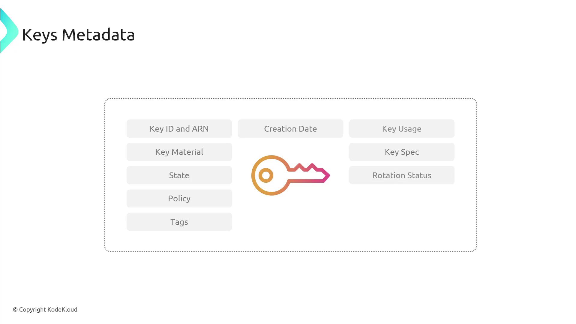 The image is a diagram titled "Keys Metadata," showing various metadata attributes related to keys, such as Key ID, ARN, Creation Date, and Key Usage, with a key icon in the center.