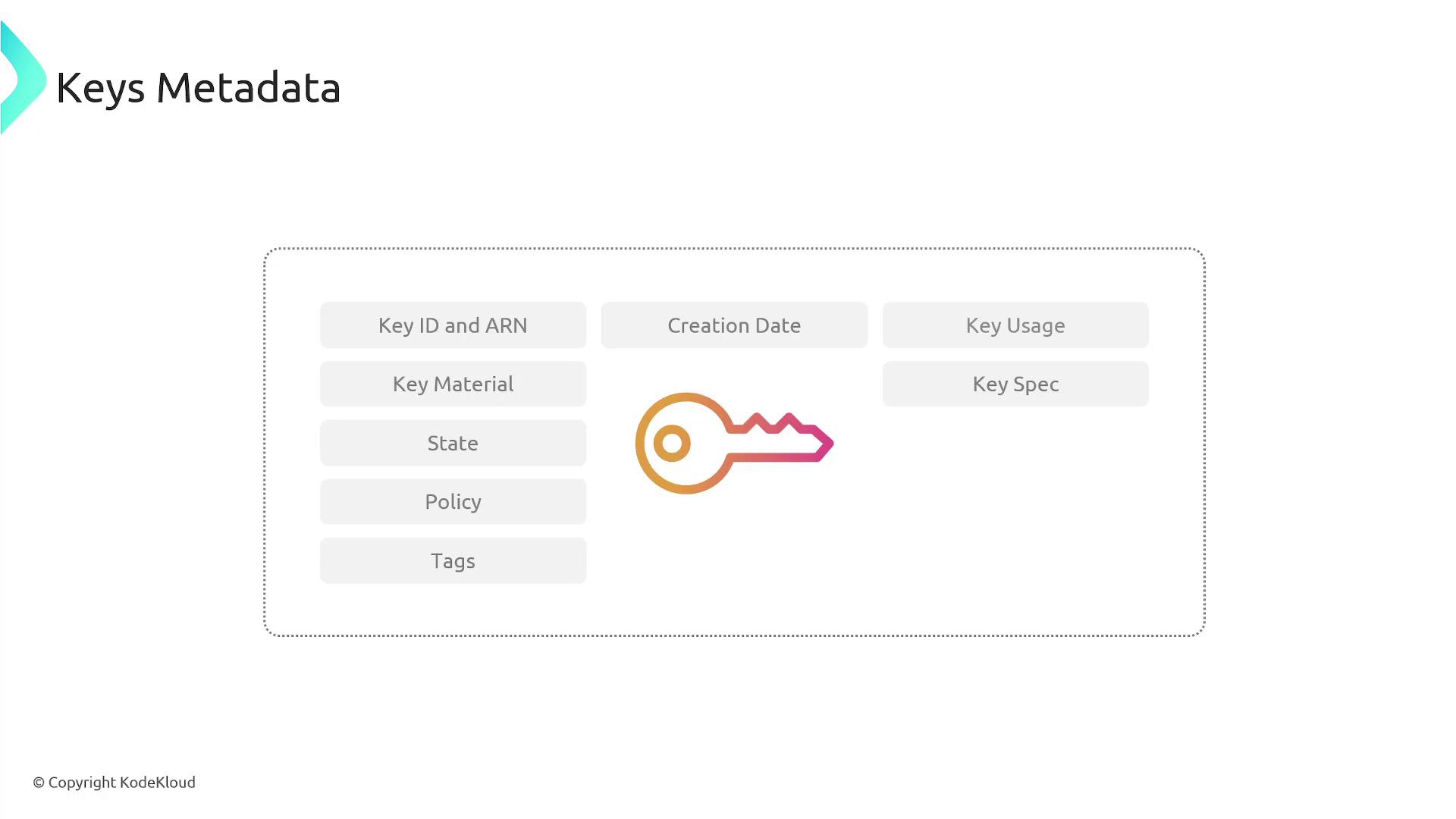 The image is a diagram titled "Keys Metadata," showing various metadata elements related to keys, such as Key ID and ARN, Creation Date, Key Usage, and others, with a key icon in the center.