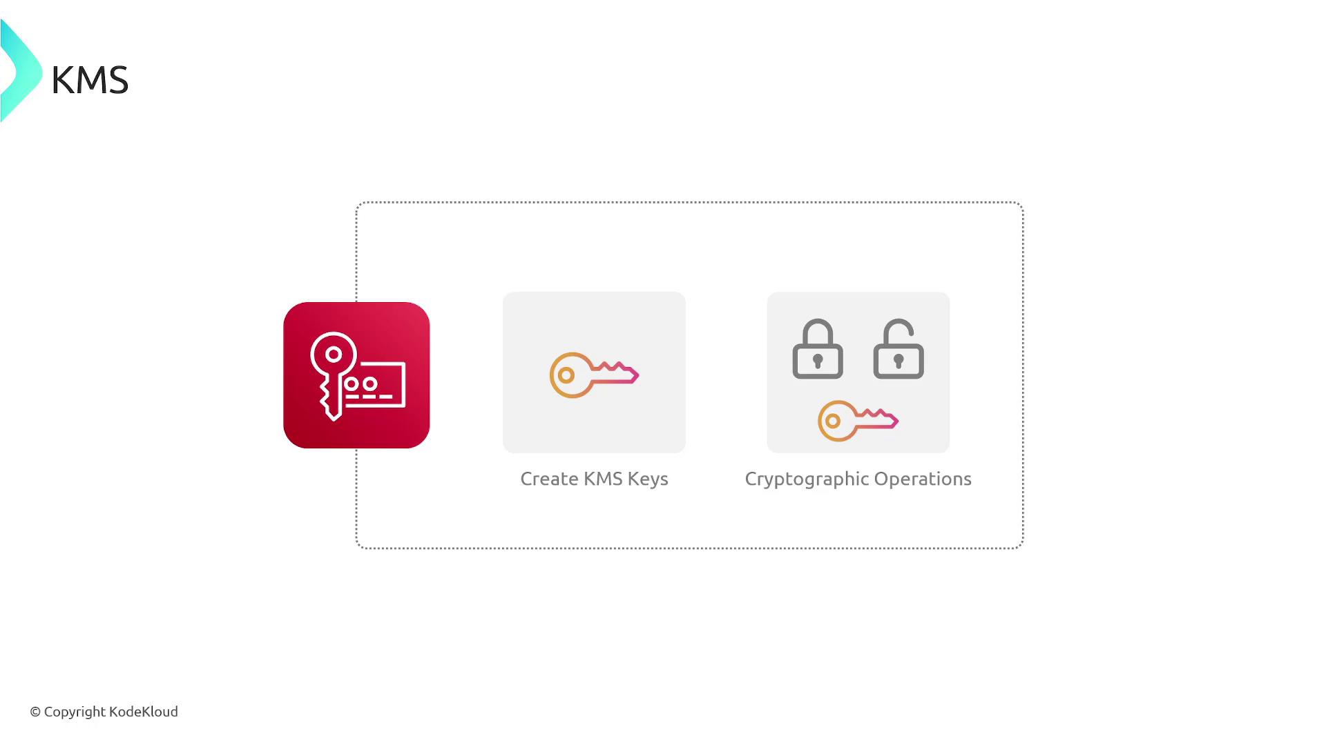 The image illustrates a KMS (Key Management Service) concept with icons representing the creation of KMS keys and cryptographic operations.