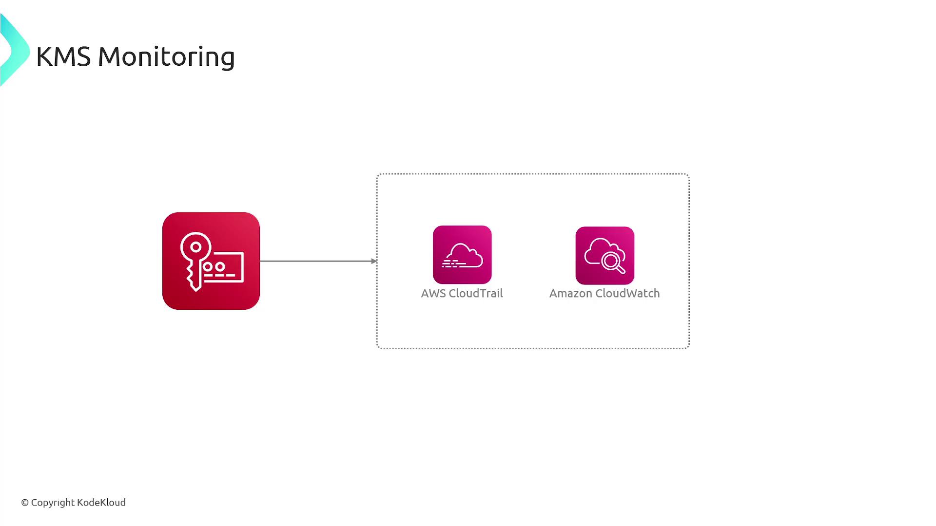 The image illustrates a KMS Monitoring setup, showing a connection from a key management service to AWS CloudTrail and Amazon CloudWatch.