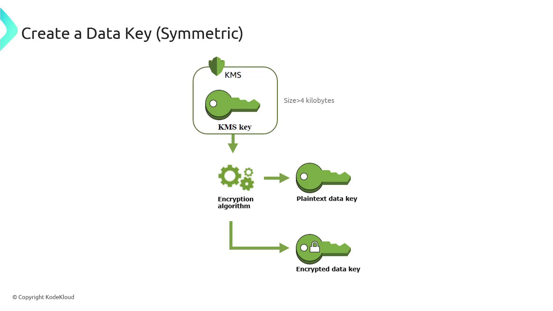 The image illustrates the process of creating a symmetric data key using a KMS key, showing the transformation from a plaintext data key to an encrypted data key through an encryption algorithm.