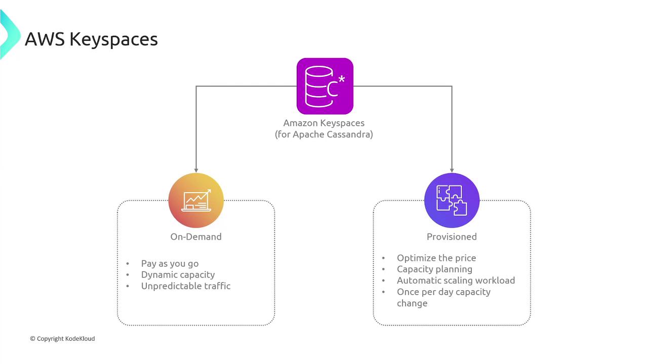 The image is a diagram explaining AWS Keyspaces for Apache Cassandra, highlighting two options: On-Demand and Provisioned, with their respective features.
