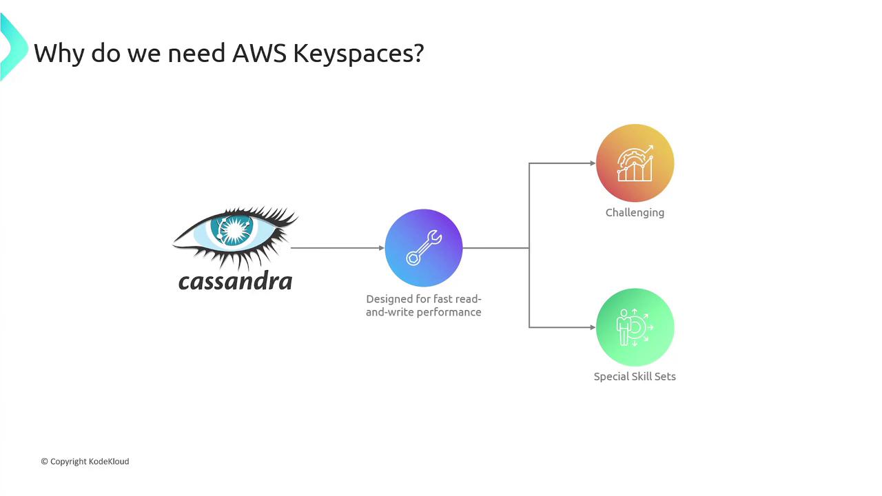 The image is a diagram explaining why AWS Keyspaces is needed, highlighting Cassandra's fast read-and-write performance, challenges, and the requirement for special skill sets.
