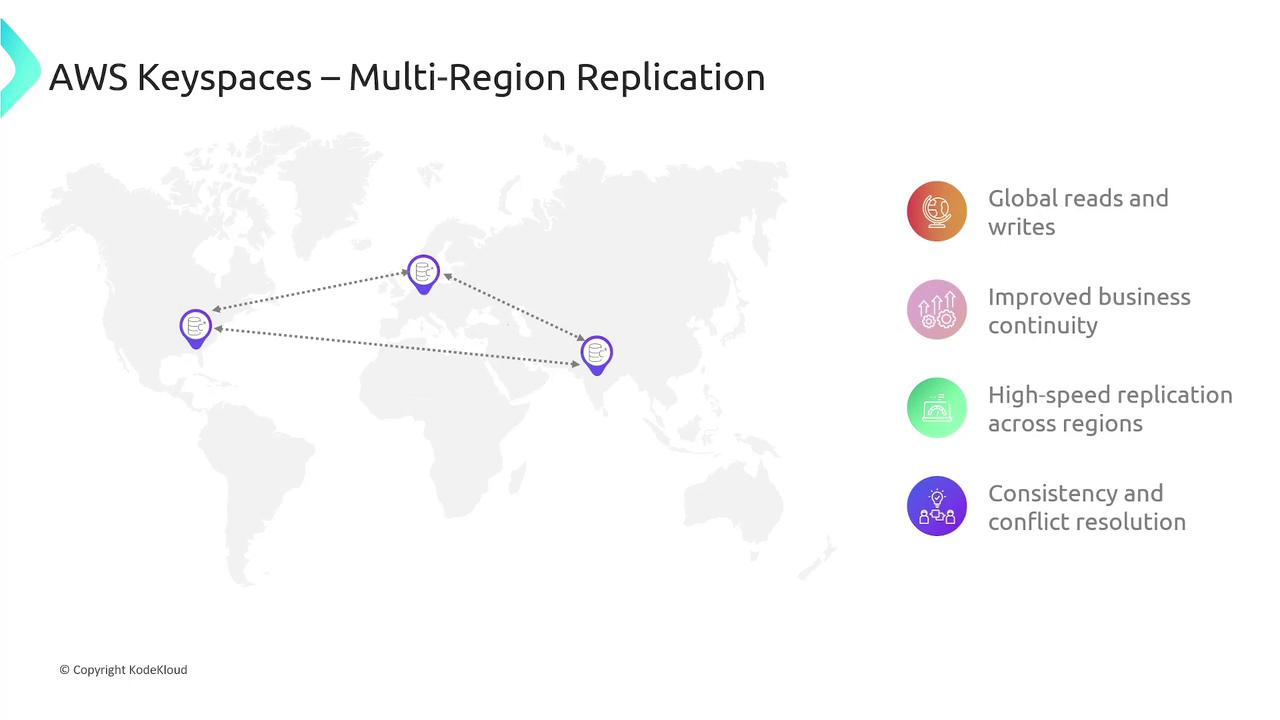 The image illustrates AWS Keyspaces' multi-region replication with a world map showing interconnected locations, alongside benefits like global reads and writes, improved business continuity, high-speed replication, and consistency.